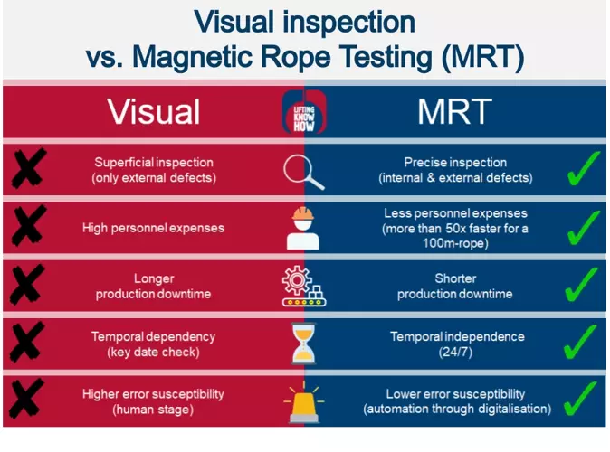 Magnetinduktive Seilprüfung - Gegenüberstellung visuell & MRT